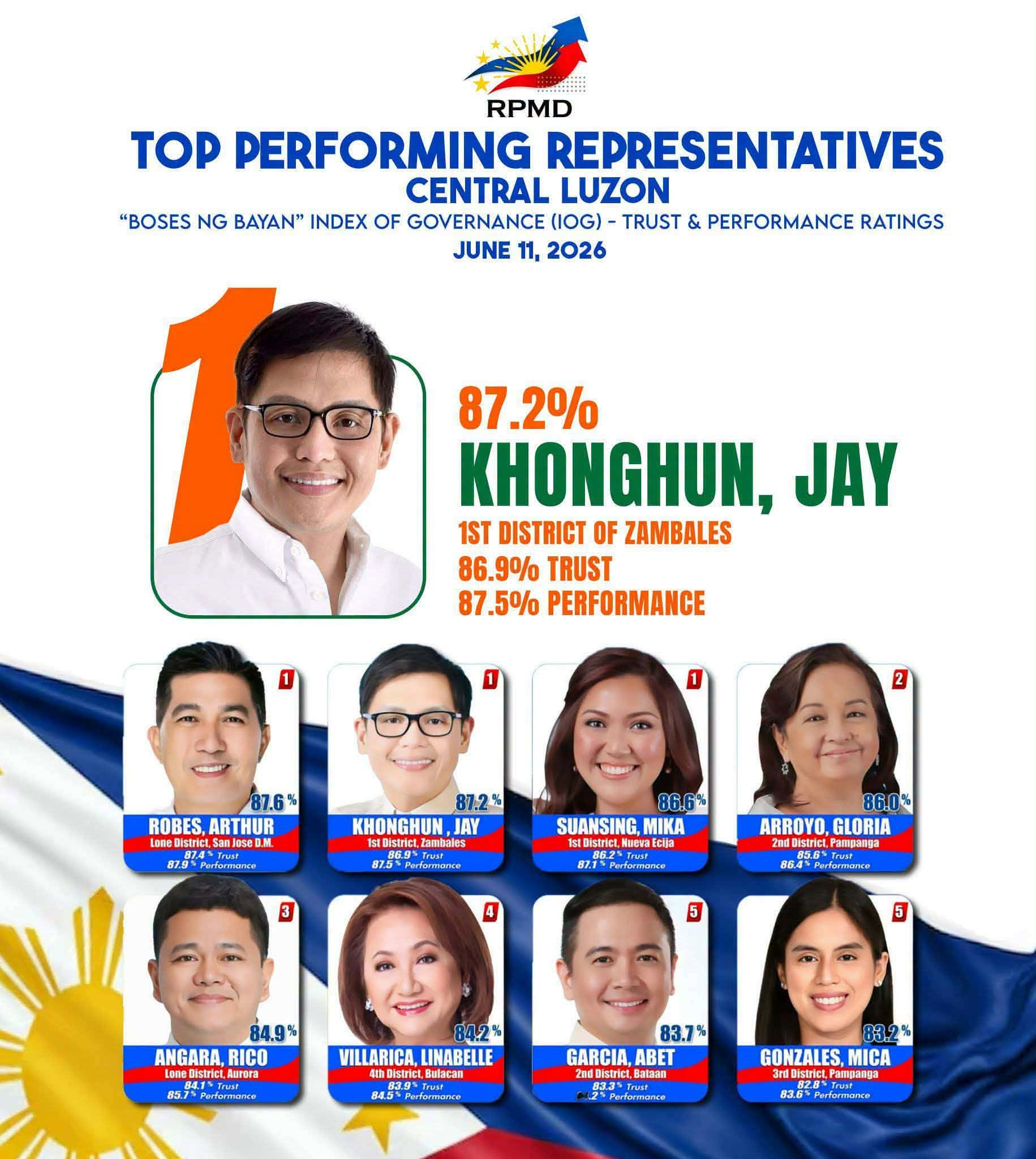 Khonghun, Robes lead Central Luzon Governance ratings in RPMD survey